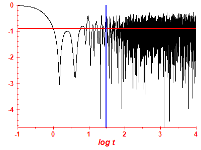 Survival probability log